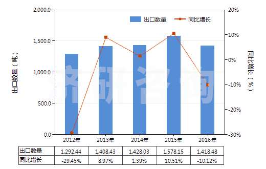 2012-2016年中國(guó)碳酸鈷(HS28369930)出口量及增速統(tǒng)計(jì)